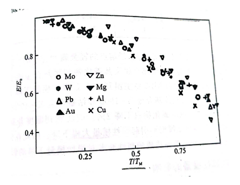 温度对弹性模量的影响  （高温弹性模量测试仪应用 ）(图1)