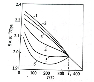 磁场对弹性模量的影响  （高温弹性模量测试仪  附加磁场的应用）(图3)